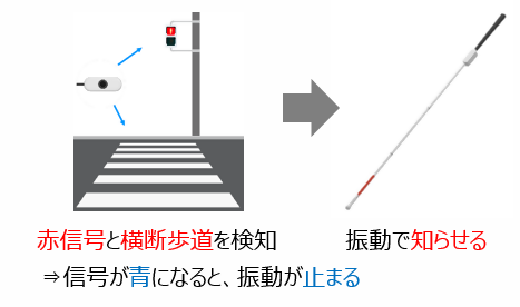 実証実験のイメージ図。カメラが赤信号と横断歩道を検知すると、白状に取り付けた機器を振動させて知らせます。信号が青になると、振動が止まります。