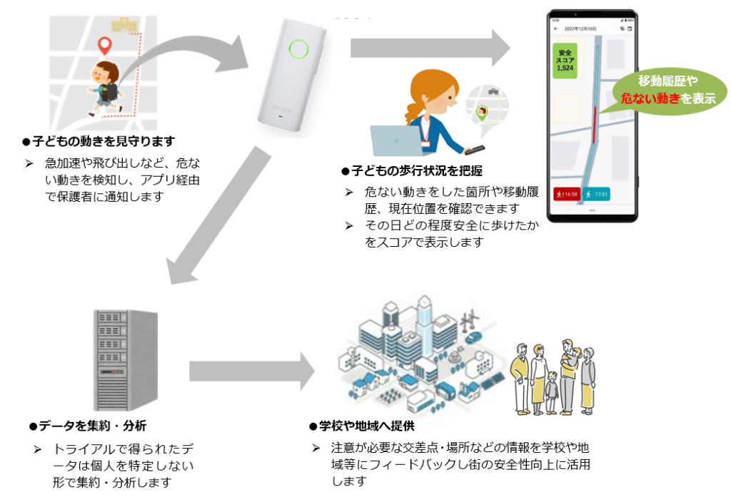 実証実験の内容を、イラストを用いて説明したイメージ図