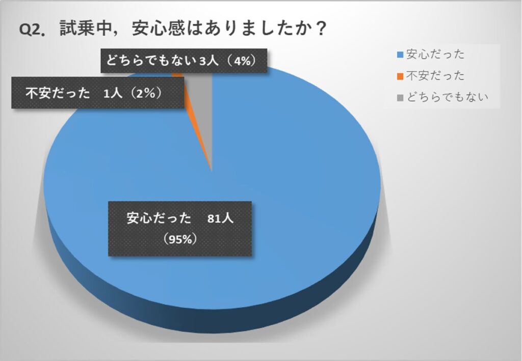 試乗中、安心感はありましたか？の問いに、安心だったと答えた人が95%