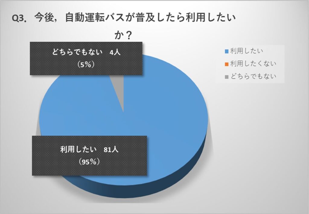 今後、自動運転バスが普及したら利用したいか？の問いに、利用したいと答えた人が95%