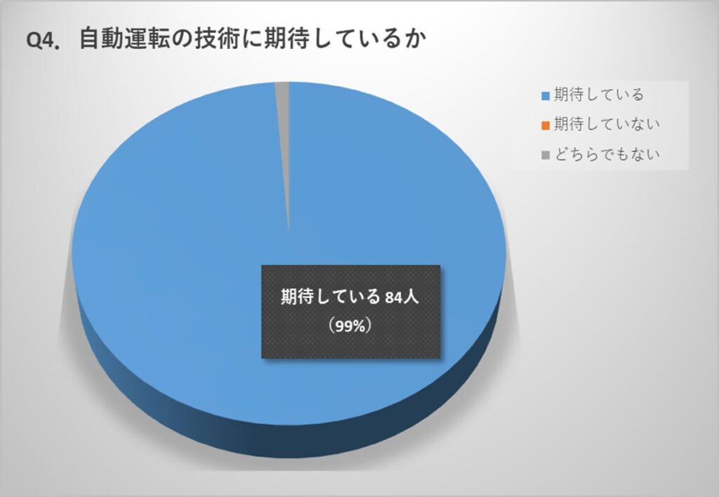 自動運転の技術に期待しているか？の問いに、期待していると答えた人が99%