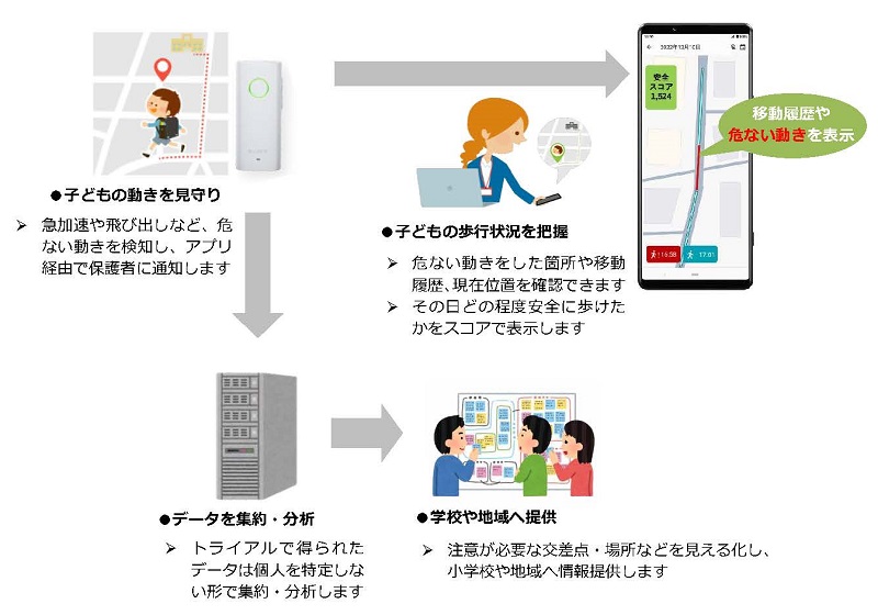 実施内容を示した図。子どもが見守り端末を持って移動すると、保護者がその歩行状況を確認でき、その移動データを集約・分析し、小学校や地域へ情報提供することを図で示しています。